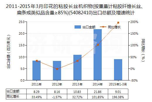 2011-2015年3月印花的粘膠長絲機織物(按重量計粘膠纖維長絲、扁條或類似品含量≥85%)(54082410)出口總額及增速統(tǒng)計